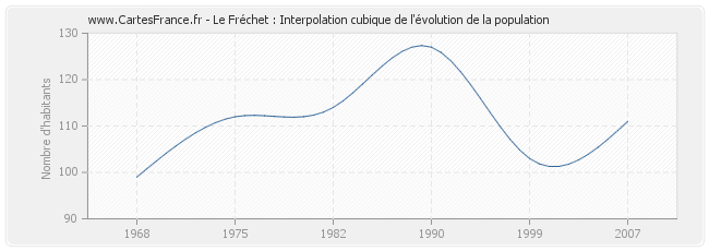 Le Fréchet : Interpolation cubique de l'évolution de la population